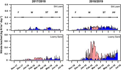 Winter warming effects on soil nitrate leaching under cover crops: A field study using high-frequency weighing lysimeters